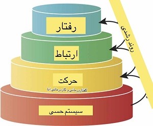 علاج المشاكل الحسية